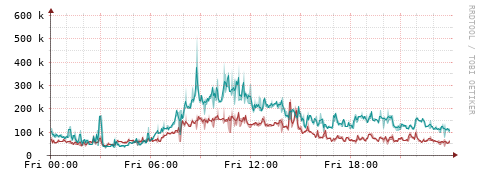 [Interfaces]: Packet rates