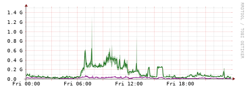 [Interfaces]: Bit rates