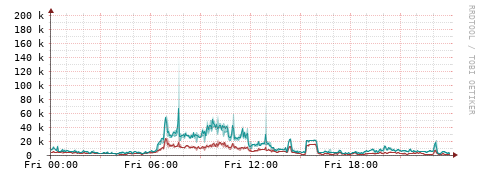 [Interfaces]: Packet rates