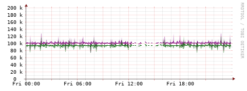 [Interfaces]: Bit rates