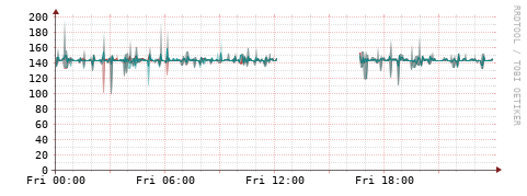 [Interfaces]: Packet rates