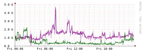 [Interfaces]: Bit rates
