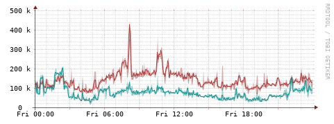 [Interfaces]: Packet rates