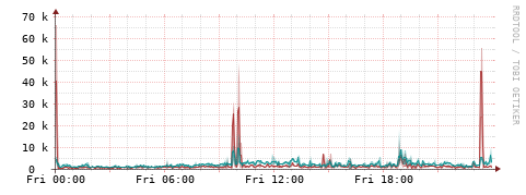 [Interfaces]: Packet rates