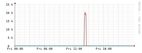 [Interfaces]: Packet rates