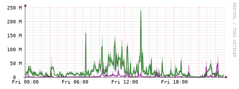 [Interfaces]: Bit rates