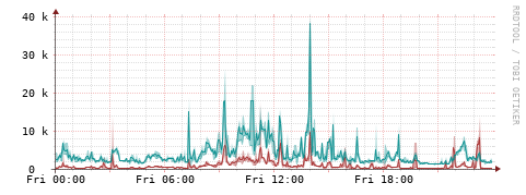 [Interfaces]: Packet rates