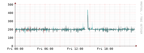 [Interfaces]: Packet rates