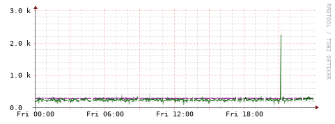 [Interfaces]: Bit rates