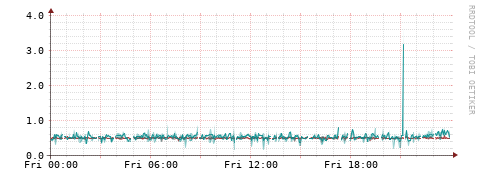 [Interfaces]: Packet rates