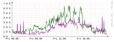 [Interfaces]: Bit rates