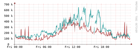 [Interfaces]: Packet rates
