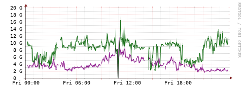 [Interfaces]: Bit rates