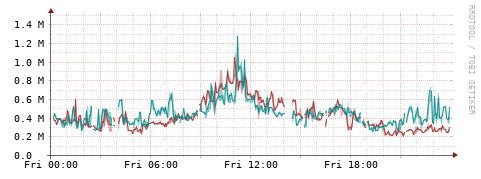 [Interfaces]: Packet rates