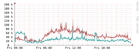 [Interfaces]: Packet rates