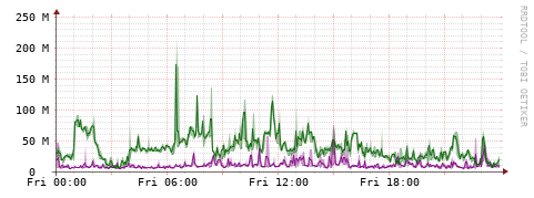 [Interfaces]: Bit rates