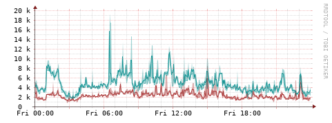 [Interfaces]: Packet rates