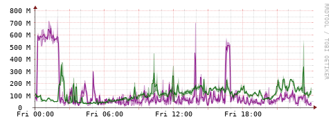 [Interfaces]: Bit rates