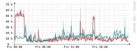 [Interfaces]: Packet rates