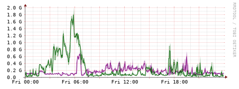[Interfaces]: Bit rates