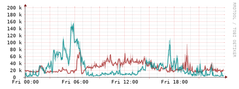 [Interfaces]: Packet rates