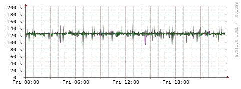 [Interfaces]: Bit rates