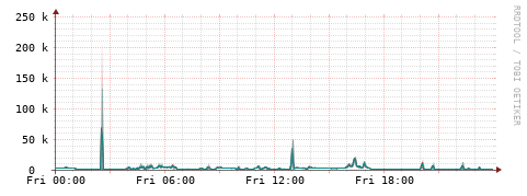 [Interfaces]: Packet rates