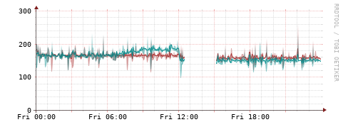 [Interfaces]: Packet rates