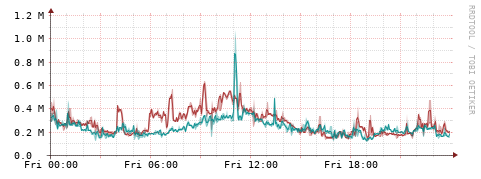 [Interfaces]: Packet rates
