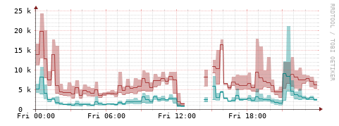 [Interfaces]: Packet rates