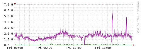 [Interfaces]: Bit rates