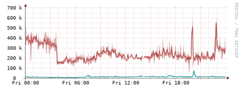 [Interfaces]: Packet rates