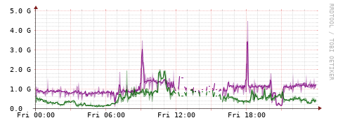 [Interfaces]: Bit rates