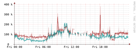 [Interfaces]: Packet rates
