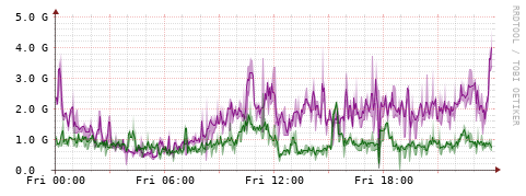 [Interfaces]: Bit rates