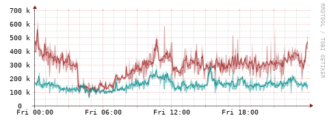 [Interfaces]: Packet rates