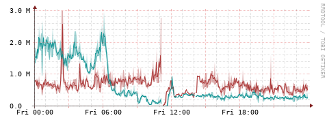 [Interfaces]: Packet rates