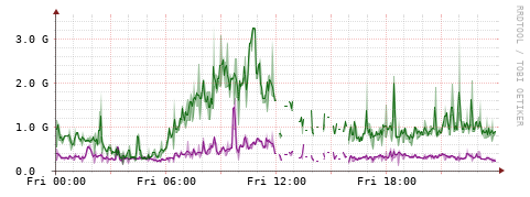 [Interfaces]: Bit rates