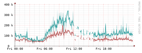 [Interfaces]: Packet rates