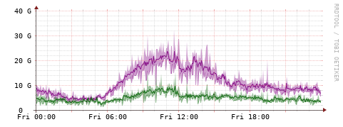 [Interfaces]: Bit rates