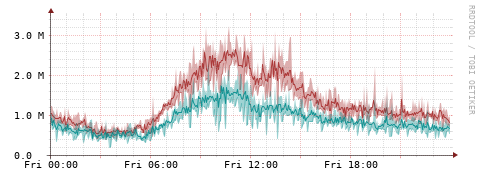 [Interfaces]: Packet rates