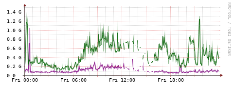 [Interfaces]: Bit rates