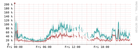 [Interfaces]: Packet rates