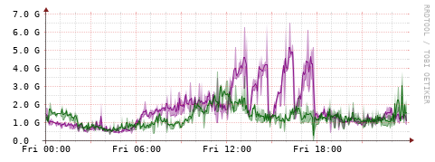 [Interfaces]: Bit rates