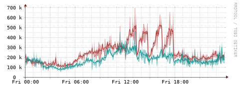 [Interfaces]: Packet rates