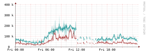 [Interfaces]: Packet rates