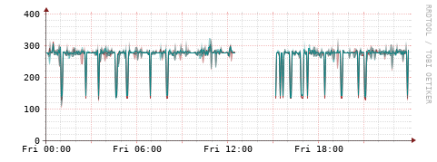 [Interfaces]: Packet rates