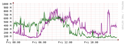 [Interfaces]: Bit rates