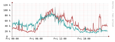 [Interfaces]: Packet rates