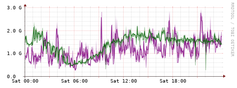 [Interfaces]: Bit rates